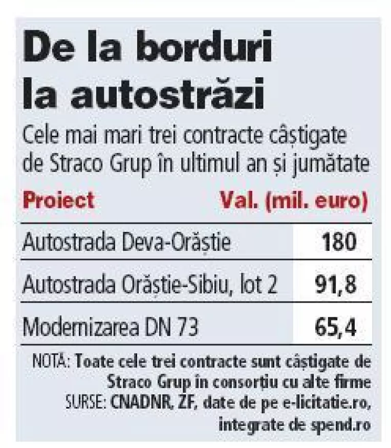Cei mai tari investitori in infrastructura: Fratii Horpos de la Straco