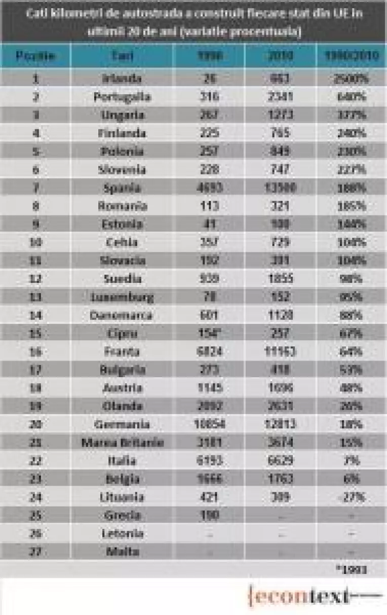 Romania bate Germania la kilometrii de autostrada